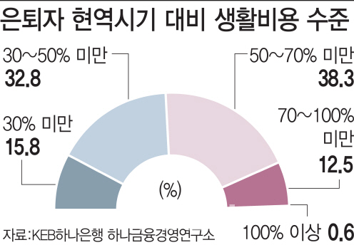 은퇴자 10명 중 8명 '노후 적정 생활비' 부족