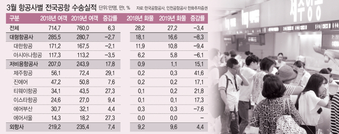 대형항공사 맹추격하는 LCC… 1Q 실적 ‘희비’ 전망