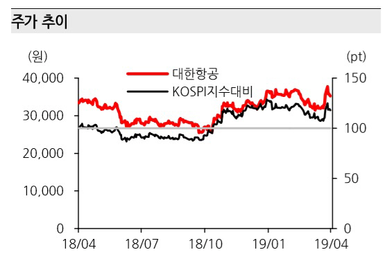 대한항공, 아쉬운 1Q실적…재무구조 개선에 주목-한화