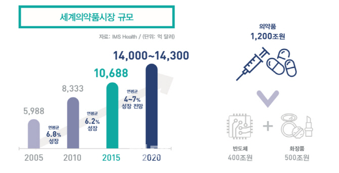 바이오산업...잇단 조단위 기술수출로 성장잠재력 입증