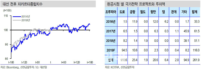 "인니 2기 조코노믹스, 인프라 투자 집중…4대 국영건설사 수혜"