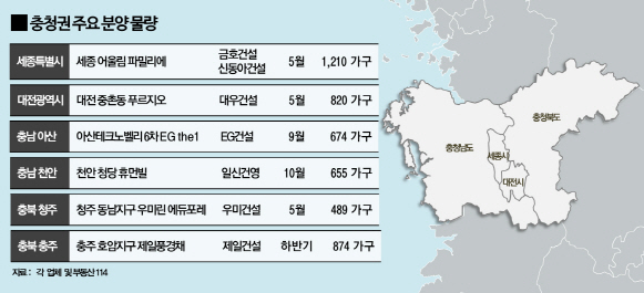 충청권, 연말까지 2만6000가구 쏟아진다