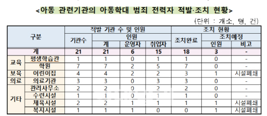 아동학대 6명 아동 관련 운영자로 변신…시설폐쇄