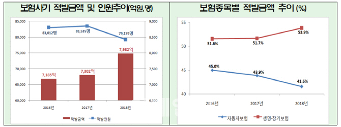 작년 보험사기 적발액 8000억 ‘역대 최고’…고령층 사기 '껑충'