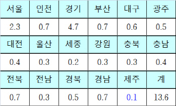 정부, 올해 공적임대주택 17.6만가구 공급한다