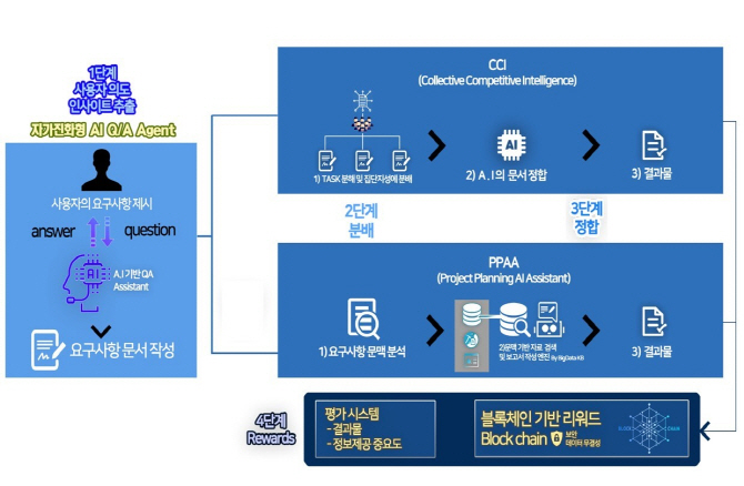 SGA솔루션즈, 블록체인 기반 AI 플랫폼 개발사업 수주