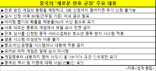 '삼진아웃 도입·뽑기횟수 표기'..中정부, 판호심사 기준 높였다