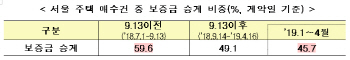 “부동산시장 안정됐지만…공급 부족하면 언제든 뛰어”