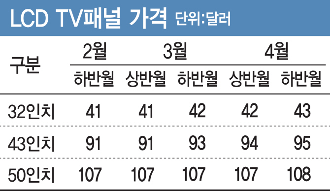 스멀스멀 오르는 LCD 패널價…"3분기까지 쭉~ 간다"