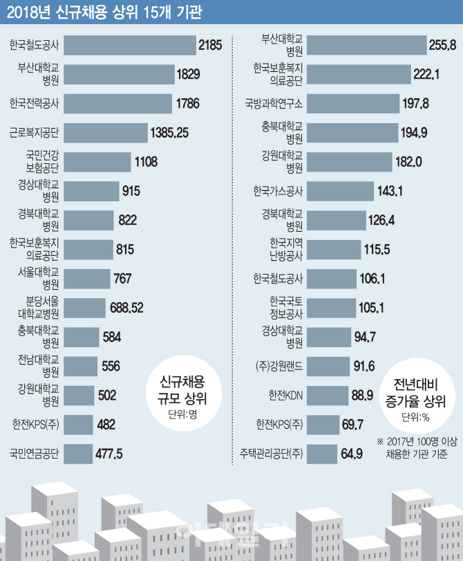 文대통령이 업어줘야할 공공기관은?…'빅3' 작년 5800명 신규채용