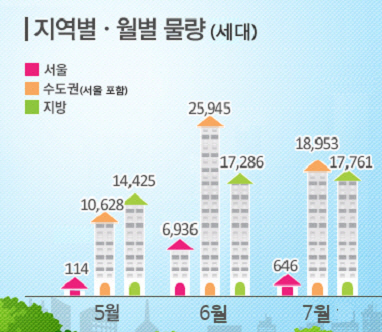 5~7월 전국 10.5만가구 새 아파트 입주