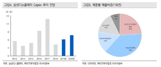 디아이티, 삼성디스플레이 투자 확대 수혜 기대-케이프