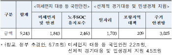 국토부, 미세먼지·안전 등 9243억원 추경 편성