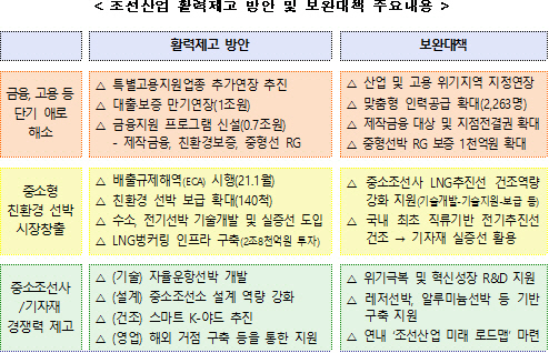 조선업 회복 앞당긴다…정부, 중소조선사에 1조원 금융지원