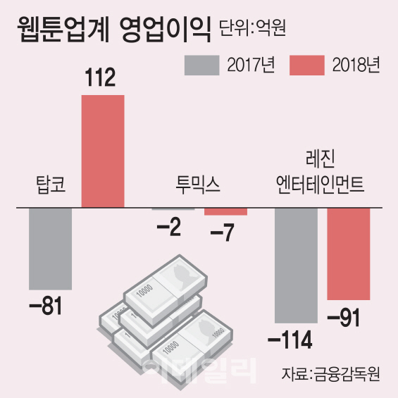 해외 나가거나, 내실 다지거나… 변곡점 맞은 웹툰 스타트업