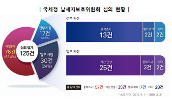 국세청 납세자보호위, 적법절차 위반 세무조사 17건 조사중지