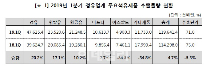 정유 4사, 1분기 석유제품 수출물량 역대 최대…수출액은 소폭 하락