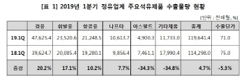 정유 4사, 1분기 석유제품 수출물량 역대 최대…수출액은 소폭 하락