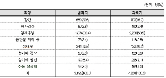 아동 강간해도 징역 5년뿐…아동대상 성범죄자, 1년새 10% 늘었다