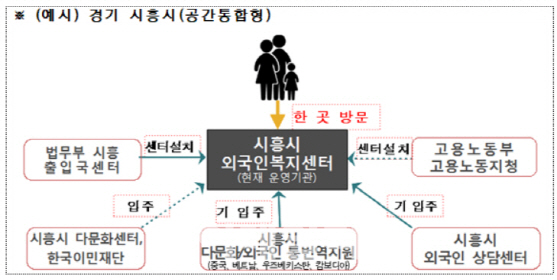 경기 시흥에 다문화이주민센터 개소…정부서비스 통합제공