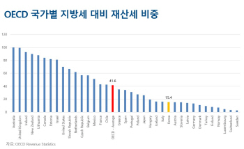 "부동산 취득세 낮추고·재산세 올려야… 저가주택 조정 필요"