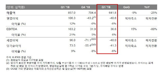 OCI, 폴리실리콘 가격 약세에 2분기 연속 적자…"하반기 수요 늘것"