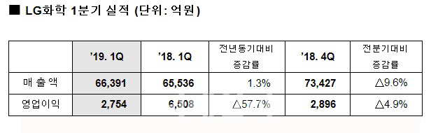 LG화학, ESS 화재 직격탄…1분기 영업익, 전년比 '반토막'