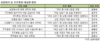 4~6월에도 정기주총 가능…사업보고서 사전 첨부 ‘필수’(종합)