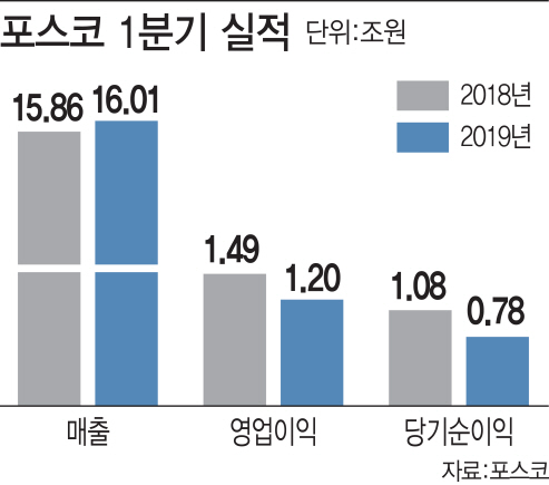 포스코, 원료값 급등에 1Q 주춤…무역·에너지 '구원투수'로