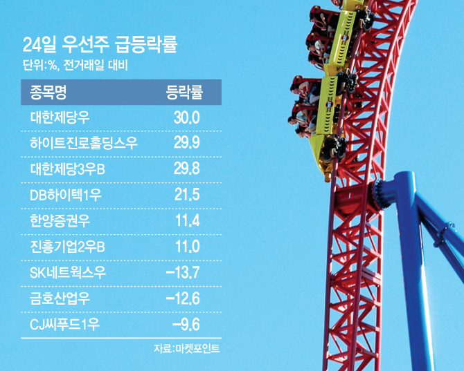 널뛰기하는 우선주…상승장 끝물 신호인가