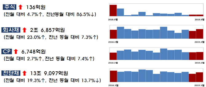 3월 주식·회사채 14.6조 발행…전월대비 22.6%↑