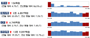 3월 주식·회사채 14.6조 발행…전월대비 22.6%↑