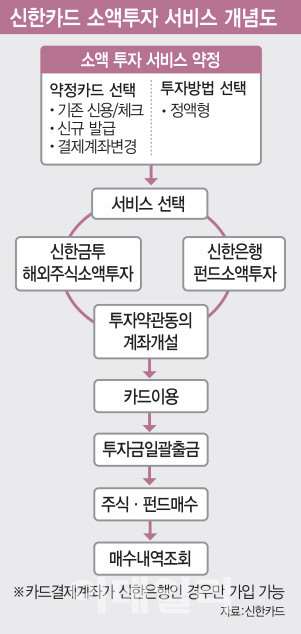 업계 최초 소액투자 서비스…조용병 '원신한'·임영진 '애자일' 합작품