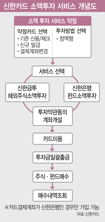 업계 최초 소액투자 서비스…조용병 '원신한'·임영진 '애자일' 합작품