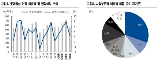 롯데칠성, 탄산음료 성장·소주값 인상에 실적 개선-NH