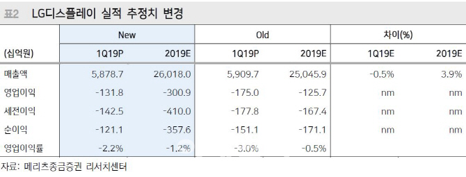 적자전환 LGD, 내년 턴어라운드 전망…목표가 '상향'-메리츠