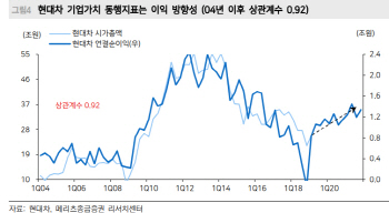 현대차, 올해 예상 영업이익 4.14조…목표가↑-메리츠