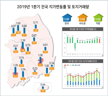 SK하이닉스 덕분에…용인 처인구, 1분기 땅값 상승률 1위