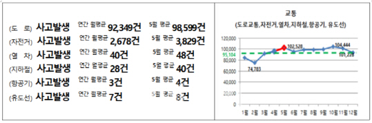 야외활동 잦아지는 5월…"교통·등산사고·산불 조심하세요"