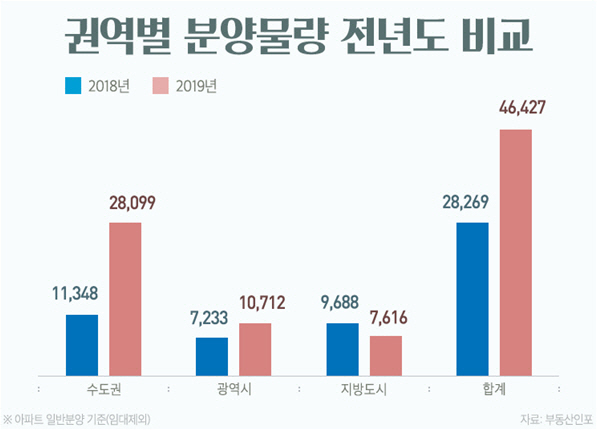 5월 분양 수도권서만 2.8만가구…작년보다 150% 증가