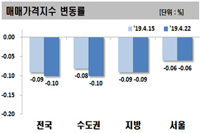 서울 아파트값 24주 연속 하락…'약보합세 지속'