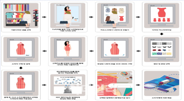 나만의 옷, 24시간만에 주문~배송…ICT로 거듭난 동대문 패션시장