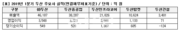 ㈜두산, 건설장비 계열사 '양날개'…1분기 실적 '선방'