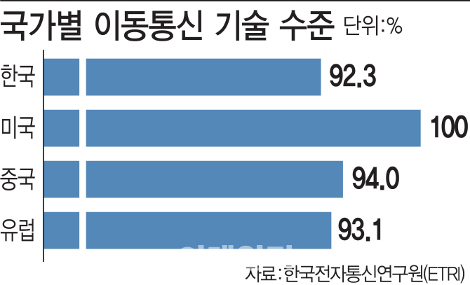 한국 5G 기술력, 세계 4위..미국·유럽·중국보다 뒤져