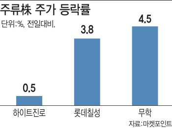 ‘국민 술’ 가격 인상에 주류株, 실적 개선 가능할까