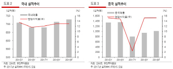 오리온, 신제품 출시 효과로 2Q부터 실적 반등-유진