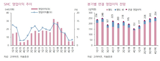 고려아연, 제련수수료 상승 반영…2Q 실적 개선-키움