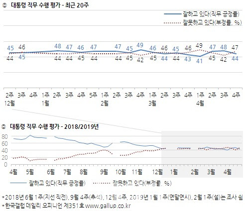 문대통령 지지율, 4%p 하락해 44%…한국당, 4%p 올라 24%