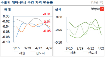 서울 아파트값 하락폭 확대…한주새 0.05%↓