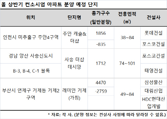 ‘흥행 보증수표’ 컨소시엄 아파트, 상반기 2만3000가구 분양